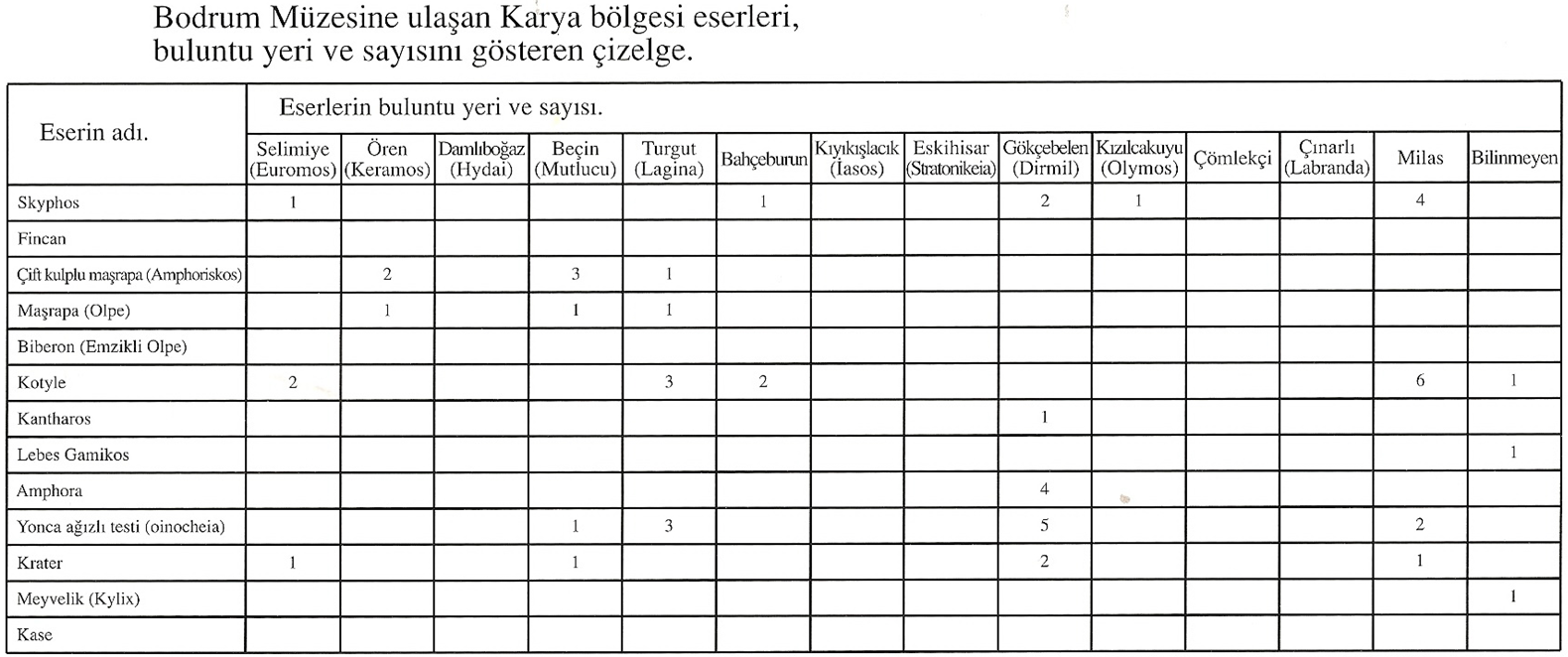 bodrum müzesindeki Karya eserlerinin buluntu yerleri