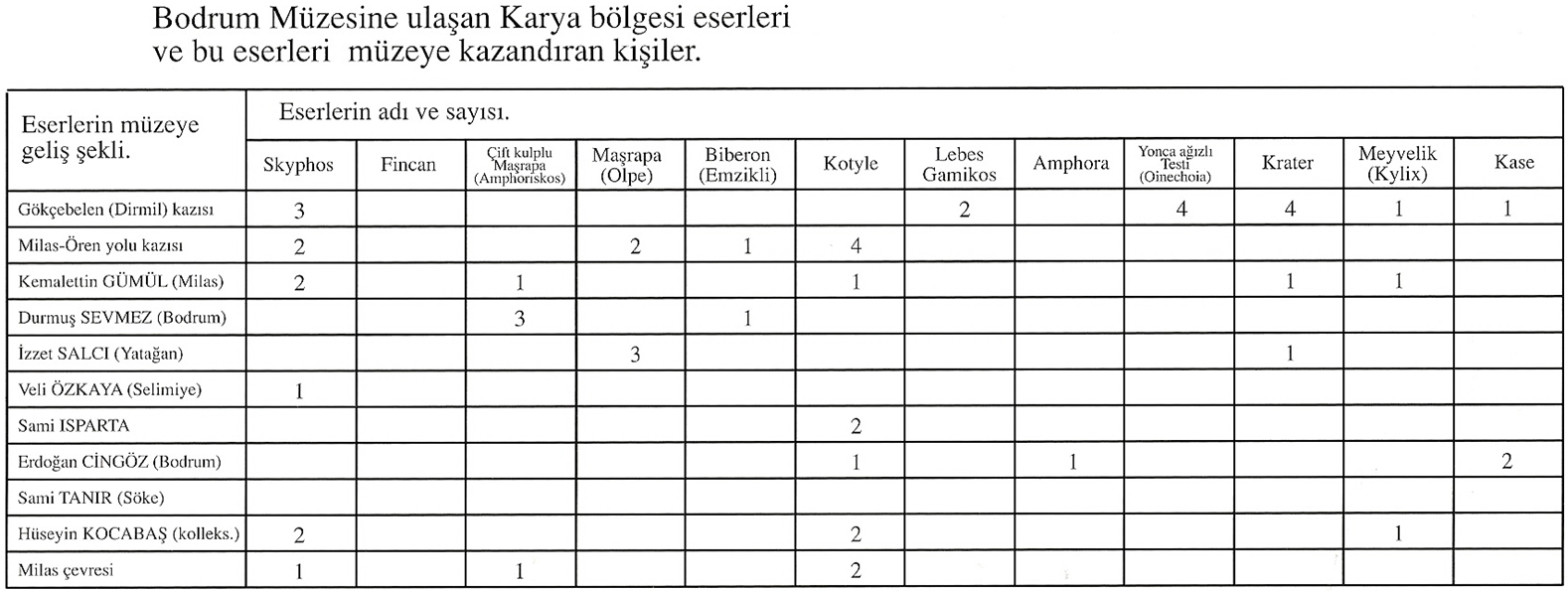 bodrum müzesinki Karya eserlerini kazandıranlar