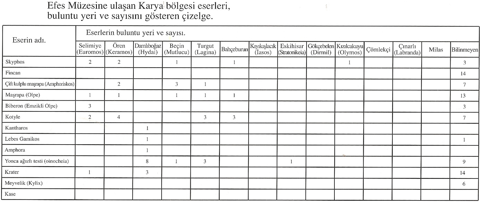 efes müzesindeki Karya eserlerinin buluntu yerleri